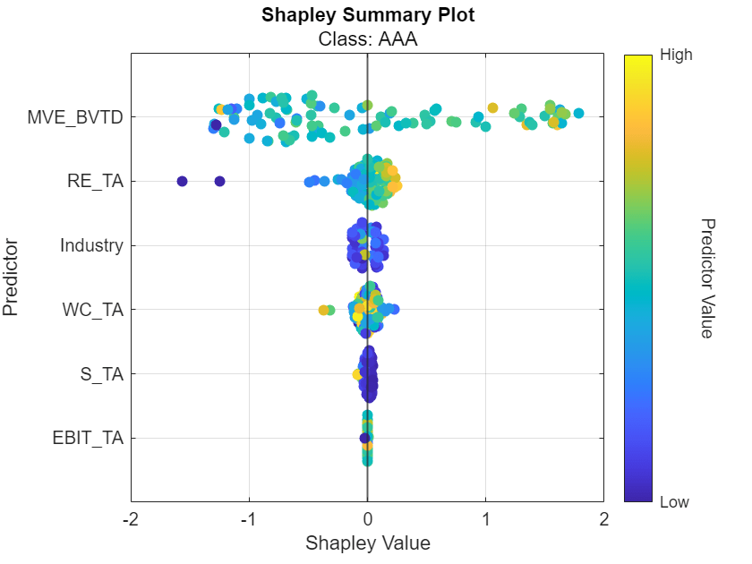 Figure contains an axes object. The axes object with title Shapley Summary Plot, xlabel Shapley Value, ylabel Predictor contains 7 objects of type constantline, scatter.