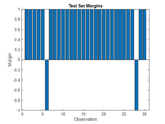 Figure contains an axes object. The axes object with title Test Set Margins, xlabel Observation, ylabel Margin contains an object of type bar.