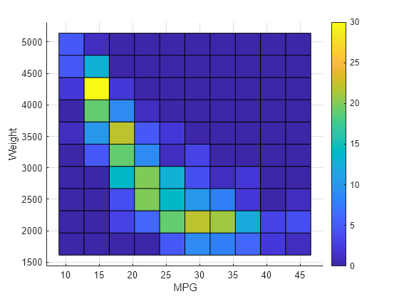 Figure contains an axes object. The axes object with xlabel MPG, ylabel Weight contains an object of type surface.