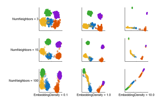 Figure contains 9 axes objects. Axes object 1 with ylabel NumNeighbors = 3 contains 5 objects of type line. One or more of the lines displays its values using only markers Axes object 2 contains 5 objects of type line. One or more of the lines displays its values using only markers Axes object 3 contains 5 objects of type line. One or more of the lines displays its values using only markers Axes object 4 with ylabel NumNeighbors = 15 contains 5 objects of type line. One or more of the lines displays its values using only markers Axes object 5 contains 5 objects of type line. One or more of the lines displays its values using only markers Axes object 6 contains 5 objects of type line. One or more of the lines displays its values using only markers Axes object 7 with xlabel EmbeddingDensity = 0.1, ylabel NumNeighbors = 100 contains 5 objects of type line. One or more of the lines displays its values using only markers Axes object 8 with xlabel EmbeddingDensity = 1.0 contains 5 objects of type line. One or more of the lines displays its values using only markers Axes object 9 with xlabel EmbeddingDensity = 10.0 contains 5 objects of type line. One or more of the lines displays its values using only markers