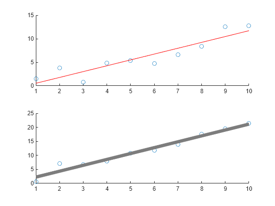 Figure contains 2 axes objects. Axes object 1 contains 2 objects of type scatter, line. Axes object 2 contains 2 objects of type scatter, line.