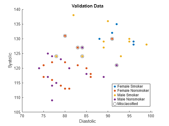 Figure contains an axes object. The axes object with title Validation Data, xlabel Diastolic, ylabel Systolic contains 5 objects of type line. One or more of the lines displays its values using only markers These objects represent Female Smoker, Female Nonsmoker, Male Smoker, Male Nonsmoker, Misclassified.