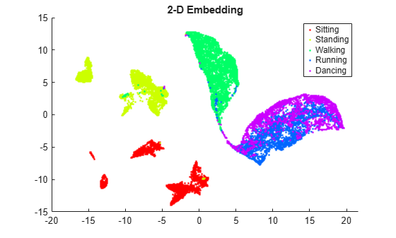 Figure contains an axes object. The axes object with title 2-D Embedding contains 5 objects of type line. One or more of the lines displays its values using only markers These objects represent Sitting, Standing, Walking, Running, Dancing.
