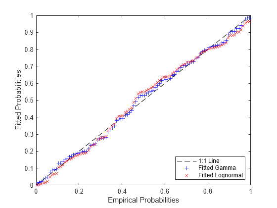 Figure contains an axes object. The axes object with xlabel Empirical Probabilities, ylabel Fitted Probabilities contains 3 objects of type line. One or more of the lines displays its values using only markers These objects represent 1:1 Line, Fitted Gamma, Fitted Lognormal.