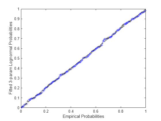 Figure contains an axes object. The axes object with xlabel Empirical Probabilities, ylabel Fitted 3-param Lognormal Probabilities contains 2 objects of type line. One or more of the lines displays its values using only markers