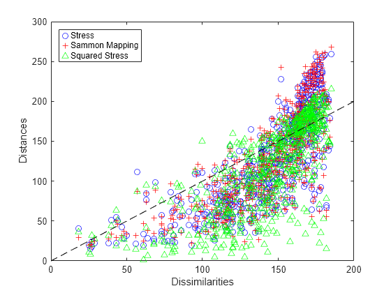 Figure contains an axes object. The axes object with xlabel Dissimilarities, ylabel Distances contains 4 objects of type line. One or more of the lines displays its values using only markers These objects represent Stress, Sammon Mapping, Squared Stress.