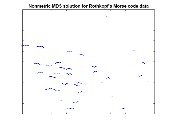 Figure contains an axes object. The axes object with title Nonmetric MDS solution for Rothkopf's Morse code data contains 37 objects of type line, text.