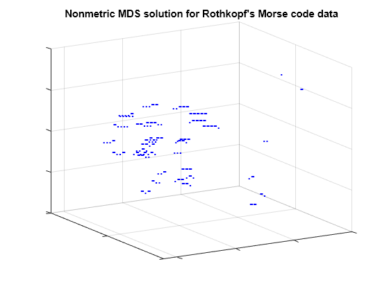 Figure contains an axes object. The axes object with title Nonmetric MDS solution for Rothkopf's Morse code data contains 37 objects of type line, text.