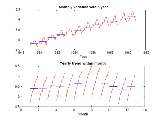 Figure contains 2 axes objects. Axes object 1 with title Monthly variation within year, xlabel Year contains 24 objects of type line. Axes object 2 with title Yearly trend within month, xlabel Month contains 24 objects of type line.