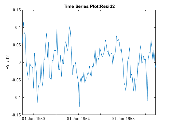 Figure contains an axes object. The axes object with title Time Series Plot:Resid2, ylabel Resid2 contains an object of type line.