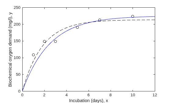 Figure contains an axes object. The axes object with xlabel Incubation (days), x, ylabel Biochemical oxygen demand (mg/l), y contains 3 objects of type line. One or more of the lines displays its values using only markers