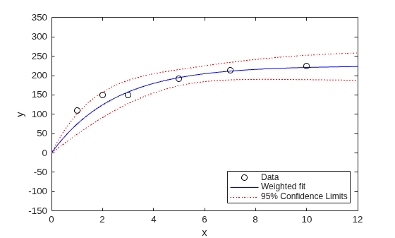 Figure contains an axes object. The axes object with xlabel x, ylabel y contains 4 objects of type line. One or more of the lines displays its values using only markers These objects represent Data, Weighted fit, 95% Confidence Limits.