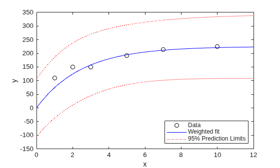 Figure contains an axes object. The axes object with xlabel x, ylabel y contains 4 objects of type line. One or more of the lines displays its values using only markers These objects represent Data, Weighted fit, 95% Prediction Limits.