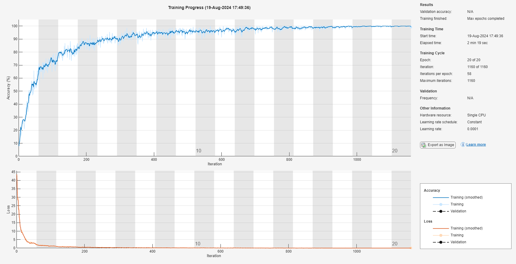 Figure Training Progress (19-Aug-2024 17:49:36) contains 8 axes objects and another object of type uigridlayout. Axes object 1 with xlabel Iteration, ylabel Loss contains 6 objects of type patch, text, line. Axes object 2 with xlabel Iteration, ylabel Accuracy (%) contains 6 objects of type patch, text, line. Hidden axes object 3 contains 2 objects of type line, text. Hidden axes object 4 contains 2 objects of type line, text. Hidden axes object 5 contains 2 objects of type line, text. Hidden axes object 6 contains 2 objects of type line, text. Hidden axes object 7 contains 2 objects of type line, text. Hidden axes object 8 contains 2 objects of type line, text.