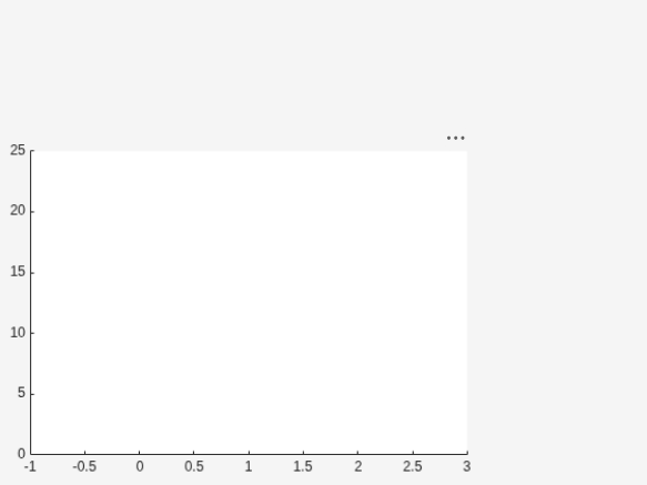 Figure contains an axes object. The axes object contains an object of type functionline.
