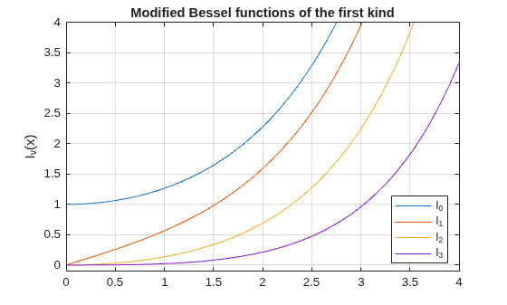 Figure contains an axes object. The axes object with title Modified Bessel functions of the first kind, ylabel I indexOf v baseline (x) contains 4 objects of type functionline. These objects represent I_0, I_1, I_2, I_3.