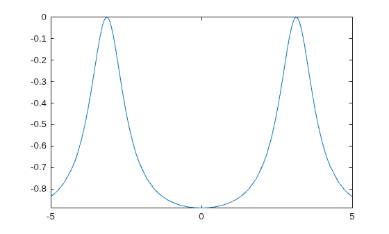 Figure contains an axes object. The axes object contains an object of type functionline.