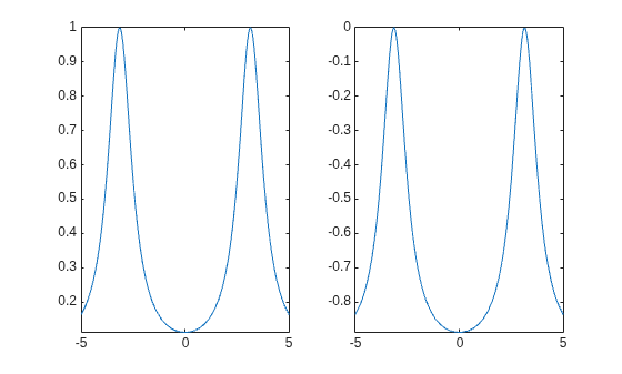 Figure contains 2 axes objects. Axes object 1 contains an object of type functionline. Axes object 2 contains an object of type functionline.