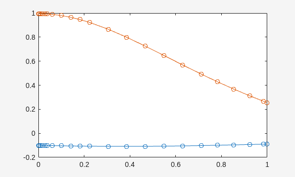 Figure contains an axes object. The axes object contains 4 objects of type line.