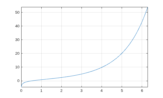 Figure contains an axes object. The axes object contains an object of type functionline.