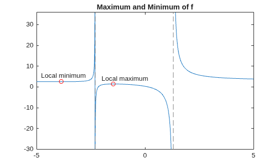 Figure contains an axes object. The axes object with title Maximum and Minimum of f contains 4 objects of type functionline, line, text. One or more of the lines displays its values using only markers