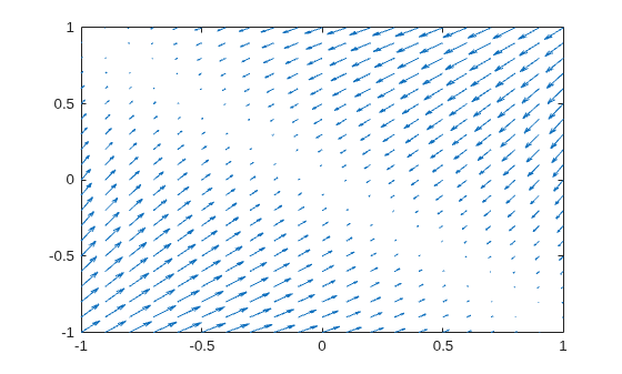 Figure contains an axes object. The axes object contains an object of type quiver.
