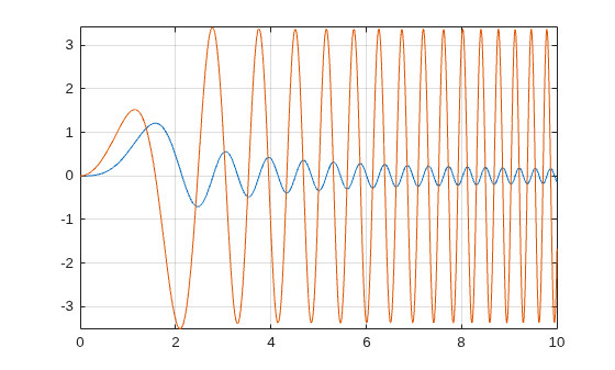 Figure contains an axes object. The axes object contains 2 objects of type functionline.