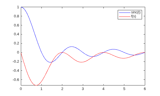 Figure contains an axes object. The axes object contains 2 objects of type functionline. These objects represent sinc(t), f(s).