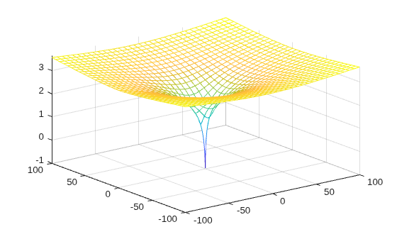 Figure contains an axes object. The axes object contains an object of type functionsurface.