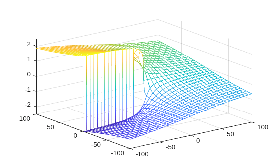 Figure contains an axes object. The axes object contains an object of type functionsurface.