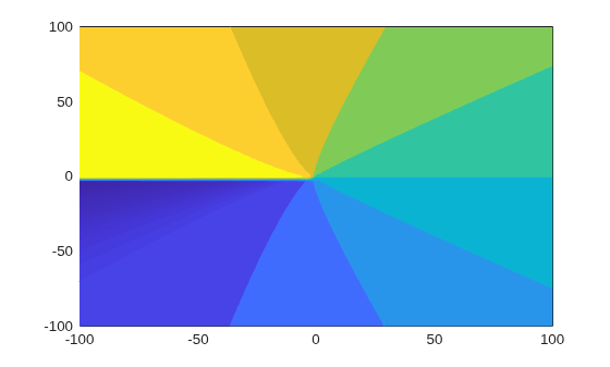 Figure contains an axes object. The axes object contains an object of type functioncontour.