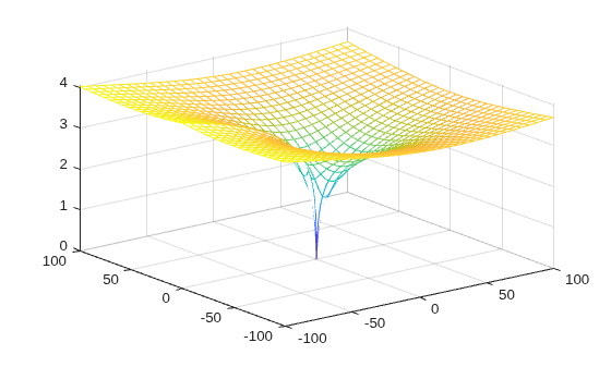 Figure contains an axes object. The axes object contains an object of type functionsurface.