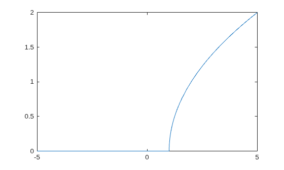 Figure contains an axes object. The axes object contains an object of type functionline.