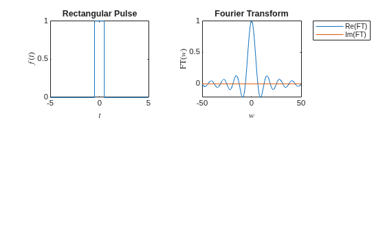 Figure contains 2 axes objects. Axes object 1 with title Rectangular Pulse, xlabel $t$, ylabel $f(t)$ contains an object of type functionline. Axes object 2 with title Fourier Transform, xlabel $w$, ylabel FT($w$) contains 2 objects of type functionline. These objects represent Re(FT), Im(FT).