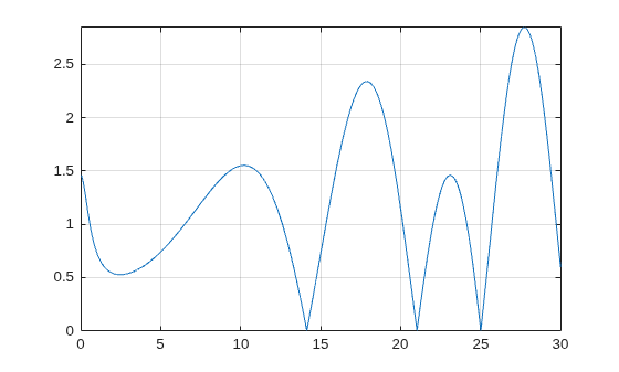 Figure contains an axes object. The axes object contains an object of type functionline.