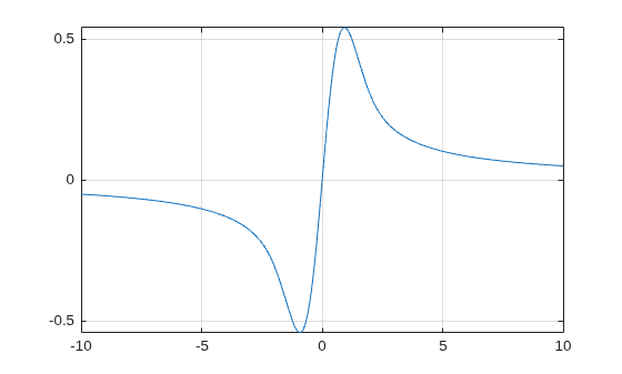 Figure contains an axes object. The axes object contains an object of type functionline.