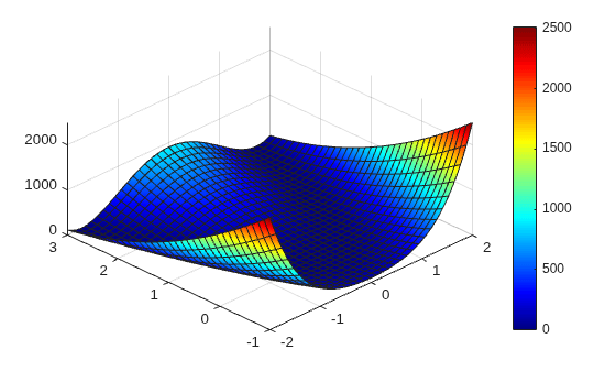 Improving Accuracy and Performance in Optimization
