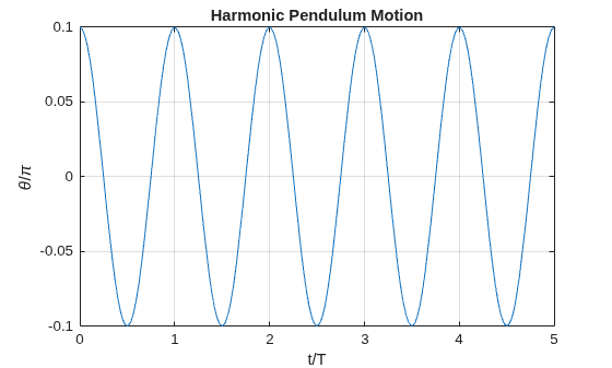 Figure contains an axes object. The axes object with title Harmonic Pendulum Motion, xlabel t/T, ylabel theta / pi contains an object of type functionline.