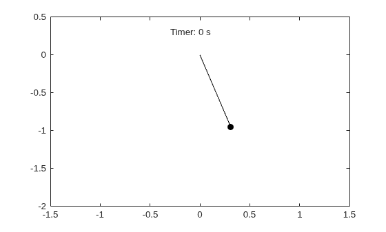 Figure contains an axes object. The axes object contains 3 objects of type parameterizedfunctionline, line, text.