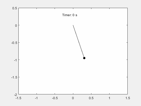 Animation of the pendulum motion for small-angle approximation, produced by using the fanimator and playAnimation functions