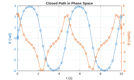 Figure contains an axes object. The axes object with title Closed Path in Phase Space, xlabel t (s), ylabel theta indexOf t baseline (rad/s) contains 2 objects of type line.
