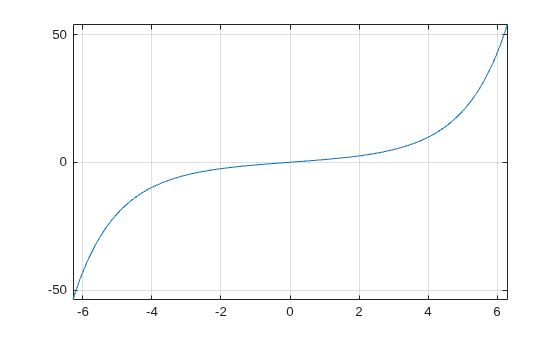 Figure contains an axes object. The axes object contains an object of type functionline.