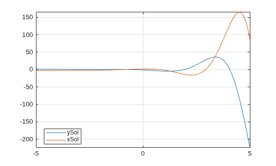 Figure contains an axes object. The axes object contains 2 objects of type functionline. These objects represent ySol, xSol.
