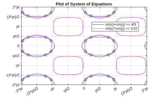 Figure contains an axes object. The axes object with title Plot of System of Equations contains 3 objects of type implicitfunctionline, scatter. These objects represent sin(x)+cos(y) == 4/5, sin(x)*cos(y) == 1/10.