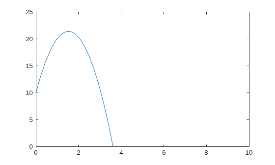 Figure contains an axes object. The axes object contains an object of type functionline.