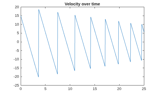 Figure contains an axes object. The axes object with title Velocity over time contains an object of type line.