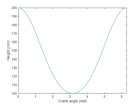 Figure contains an axes object. The axes object with xlabel Crank angle (rad), ylabel Height (mm) contains an object of type functionline.