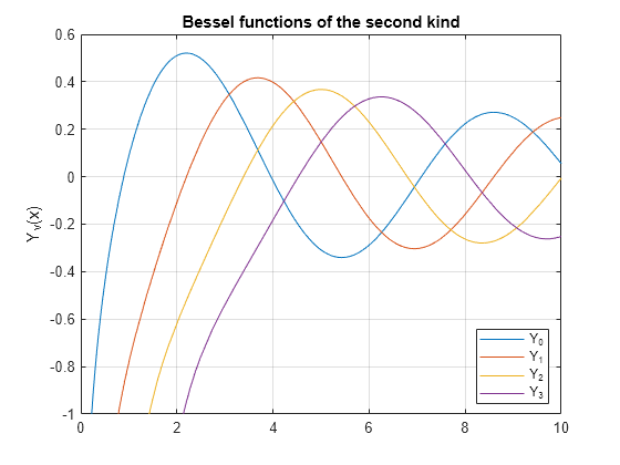 Figure contains an axes object. The axes object with title Bessel functions of the second kind, ylabel Y indexOf v baseline (x) contains 4 objects of type functionline. These objects represent Y_0, Y_1, Y_2, Y_3.