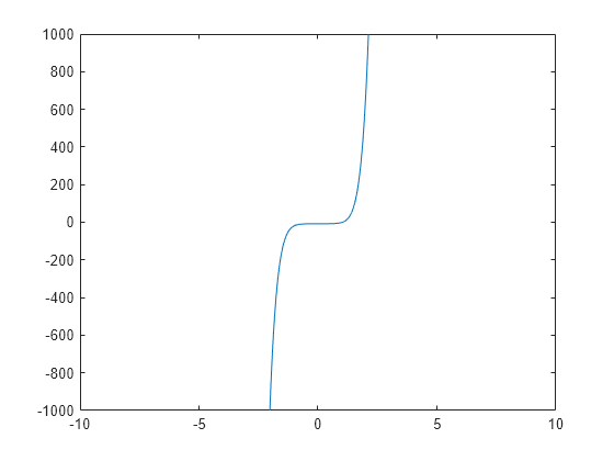 Figure contains an axes object. The axes object contains an object of type functionline.