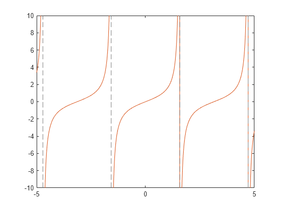 Figure contains an axes object. The axes object contains 2 objects of type functionline.